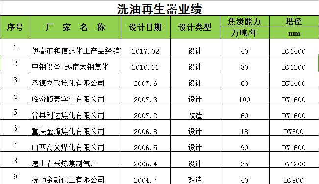 洗油再生器業(yè)績